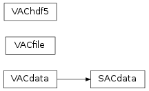 Inheritance diagram of pysac.io.legacy.legacy.SACdata, pysac.io.legacy.legacy.VACdata, pysac.io.legacy.legacy.VACfile, pysac.io.legacy.legacy.VAChdf5